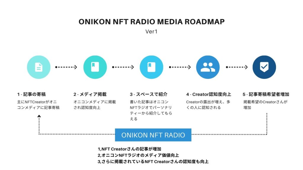 オニコンNFTラジオ
